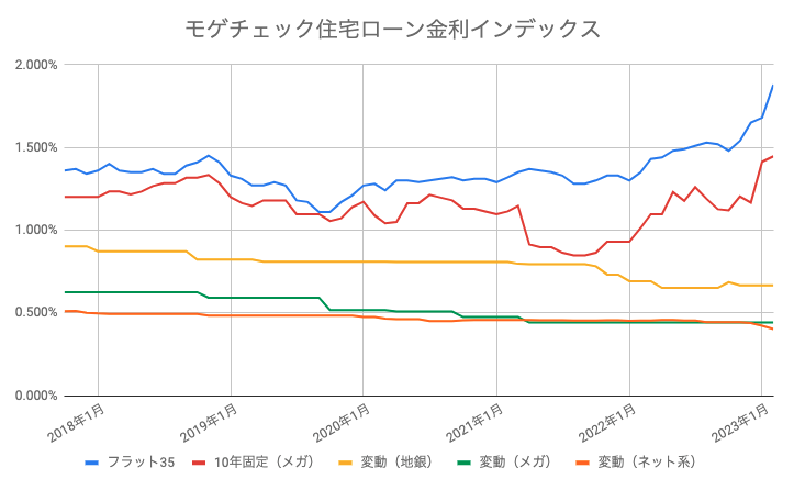 住宅ローン 金利 インデックス