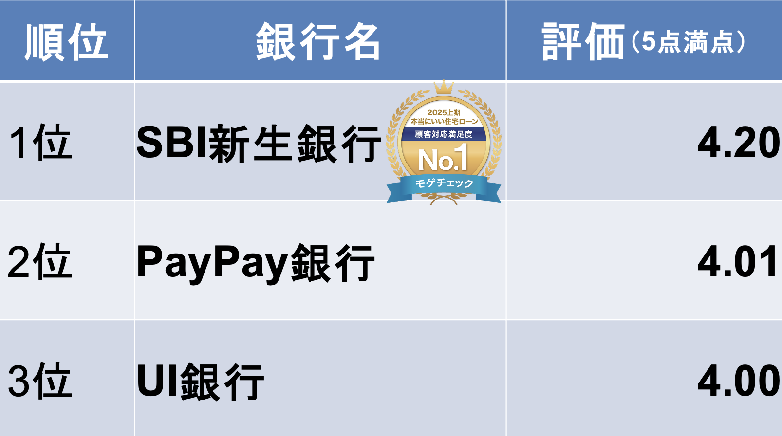モゲチェックユーザーが選ぶ本当にいい住宅ローンランキング2024下期 顧客対応満足度