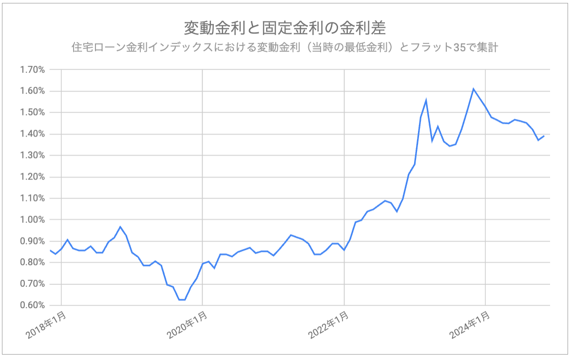 2024年12月変動金利と固定金利の金利差