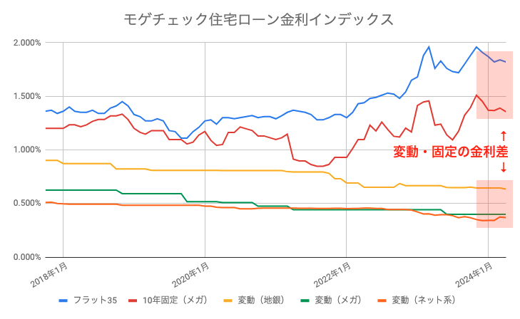 住宅ローン 推移