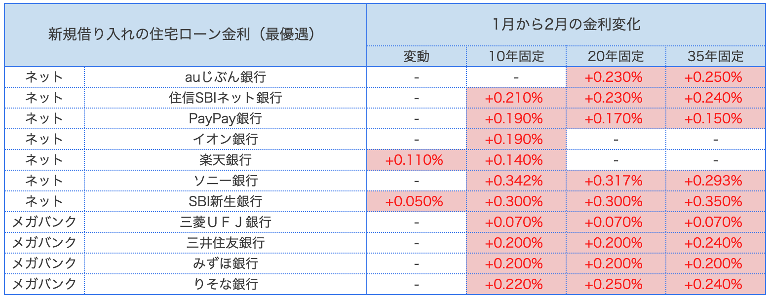 モゲチェック_住宅ローン金利1月から2月の変化