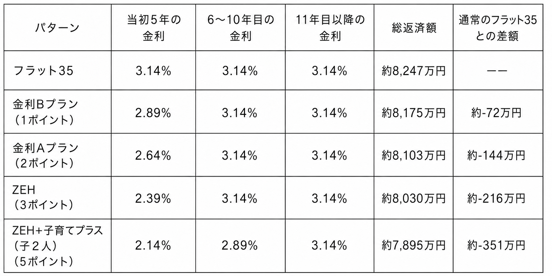 2026年7月のフラット35Sと子育てプラス併用時の金利引き下げ効果と総返済額を比較したシミュレーション