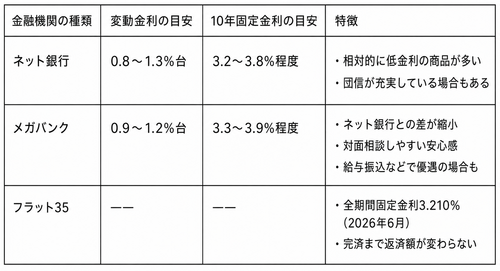 住宅ローン金利タイプ別の平均相場一覧表