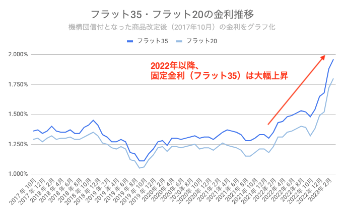 フラット35 推移