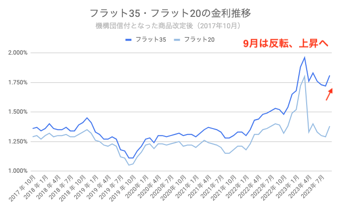 フラット35 金利