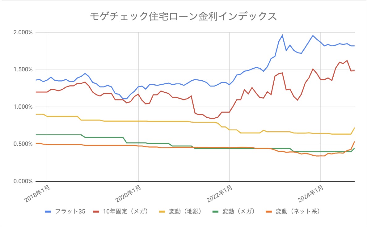 モゲチェック住宅ローン金利インデックス_202410