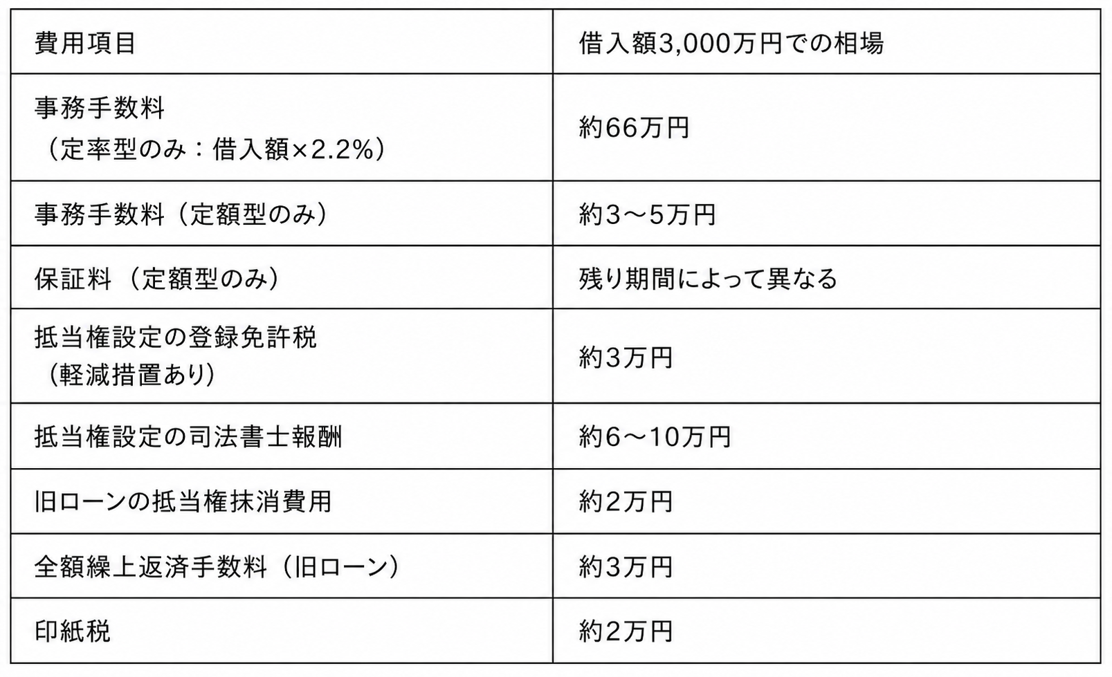 住宅ローン借り換えにかかる諸費用の内訳と相場