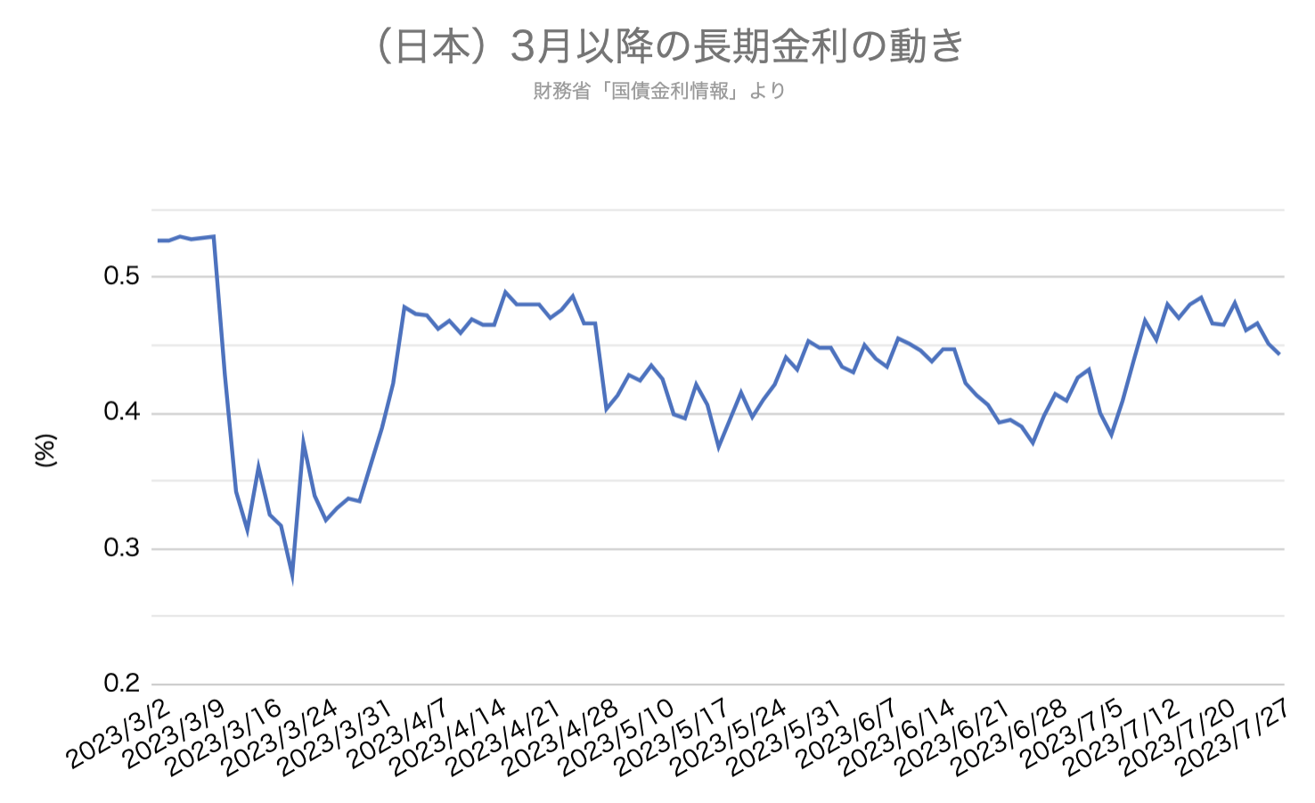 長期金利　推移