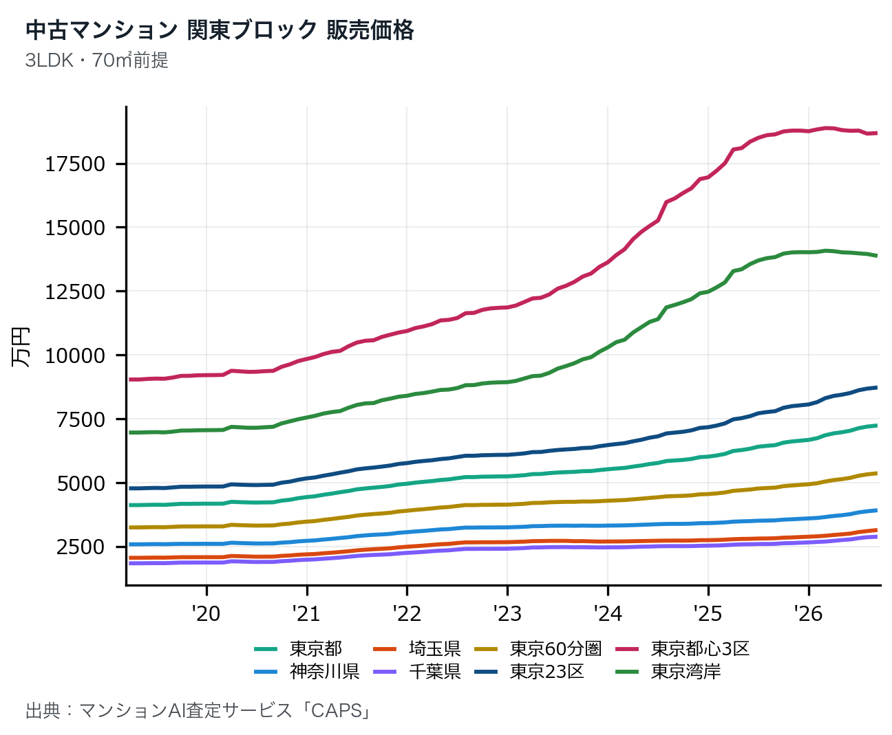 関東ブロック(3LDK・70㎡換算)の中古マンション販売価格推移グラフ、2019年〜2026年。東京都心3区が1億8,680万円で最も高く、東京湾岸が1億3,891万円で続く。東京都・神奈川県・埼玉県・千葉県・東京60分圏・東京23区の推移も表示。
