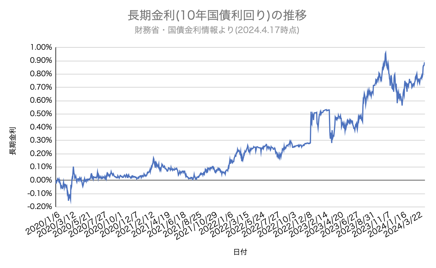 住宅ローン 金利
