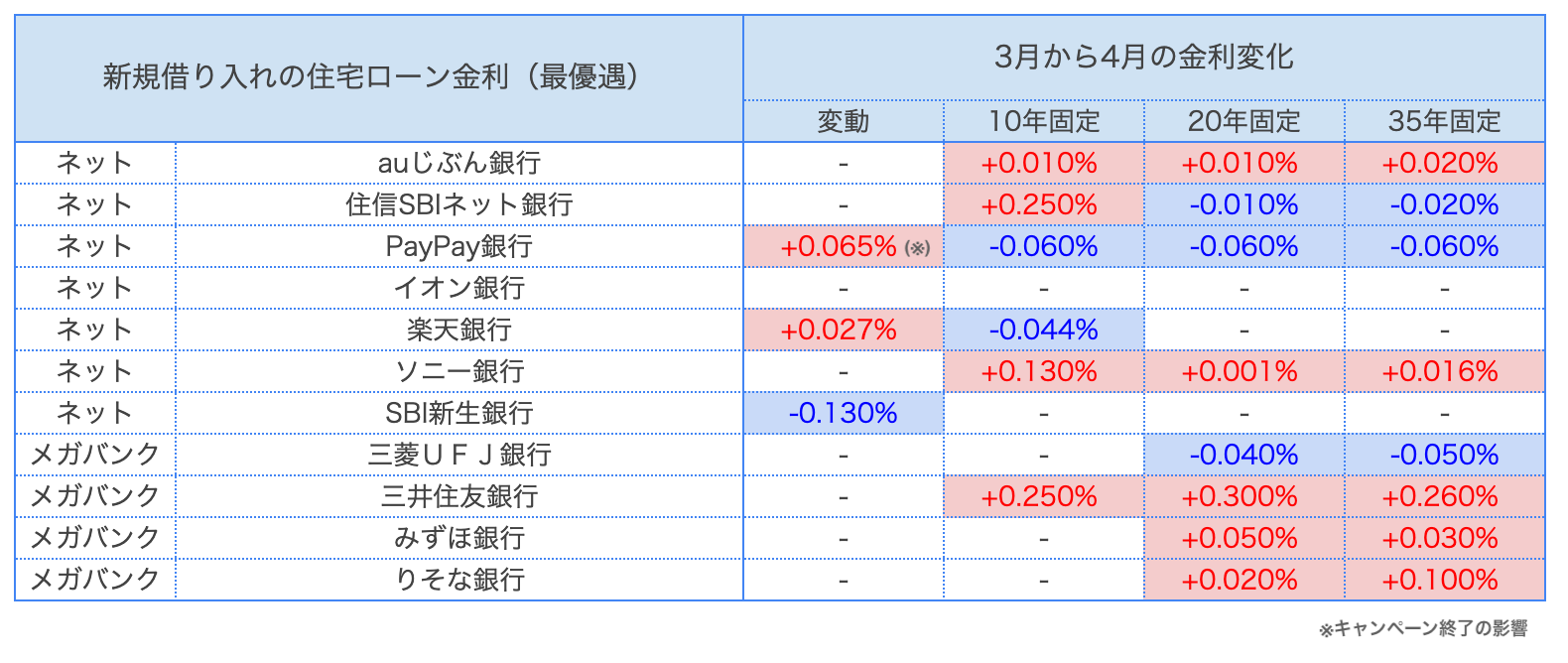 住宅ローン 比較 最新