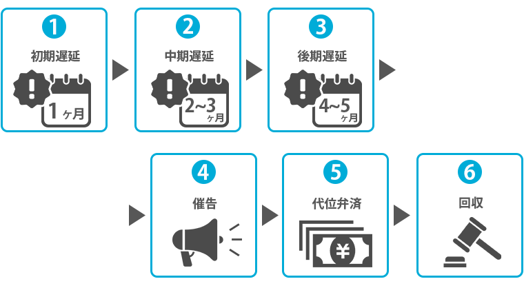住宅ローン 延滞