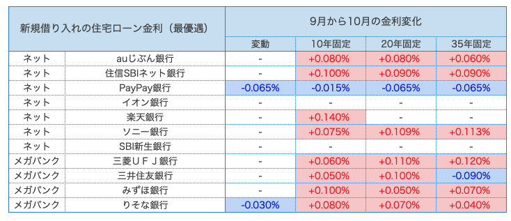 住宅ローン 比較