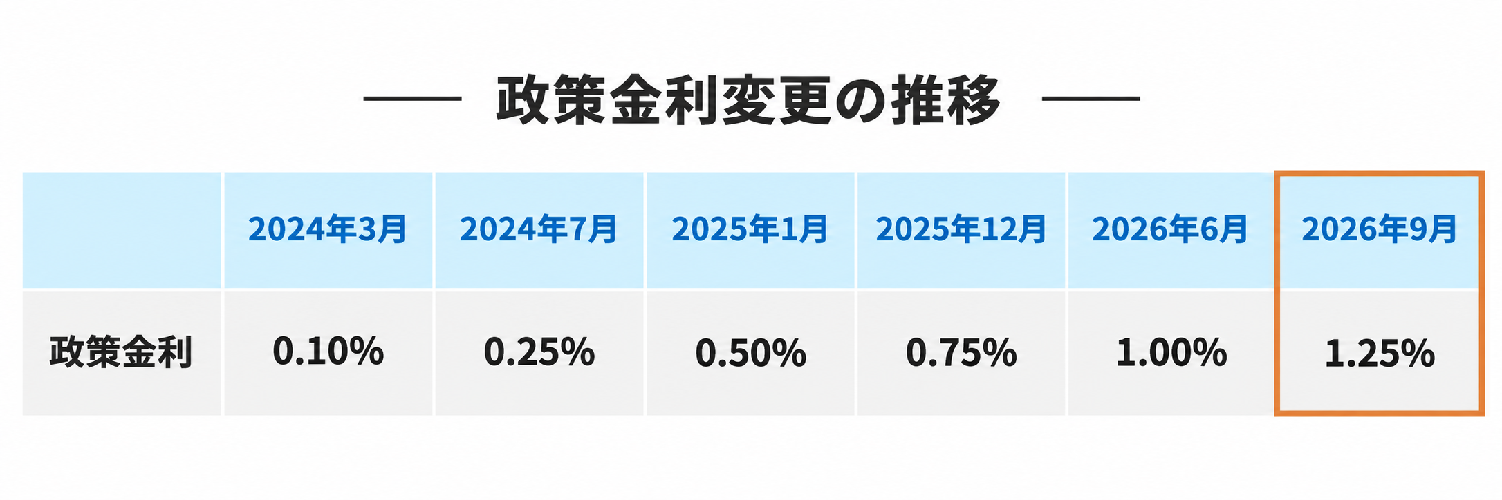 政策金利変更の推移