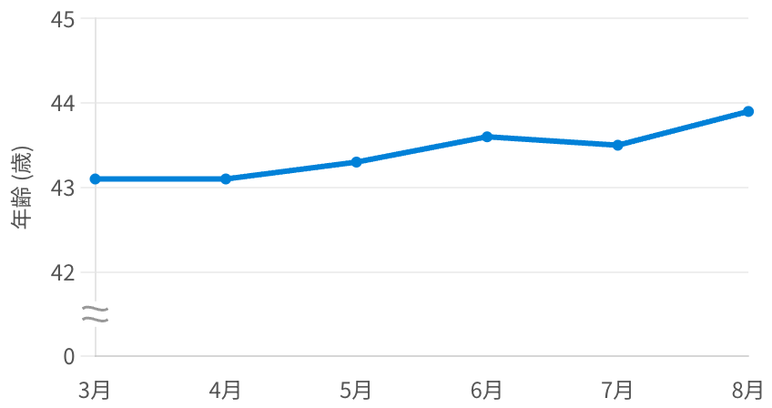 住宅ローン借り換え検討者の平均年齢の推移(2026年3月〜8月)。43.1〜43.9歳で推移し、8月は43.9歳