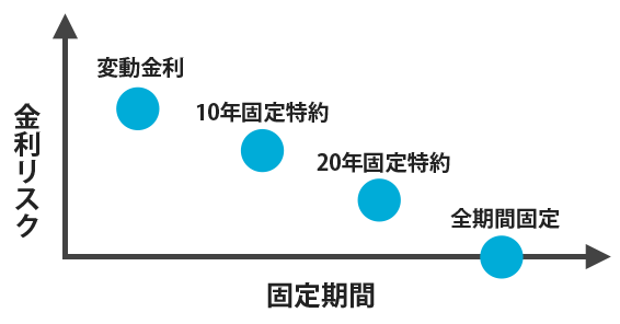 住宅ローン 金利タイプ