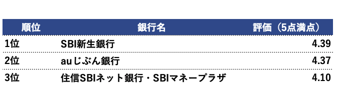 住宅ローン　金利　満足度