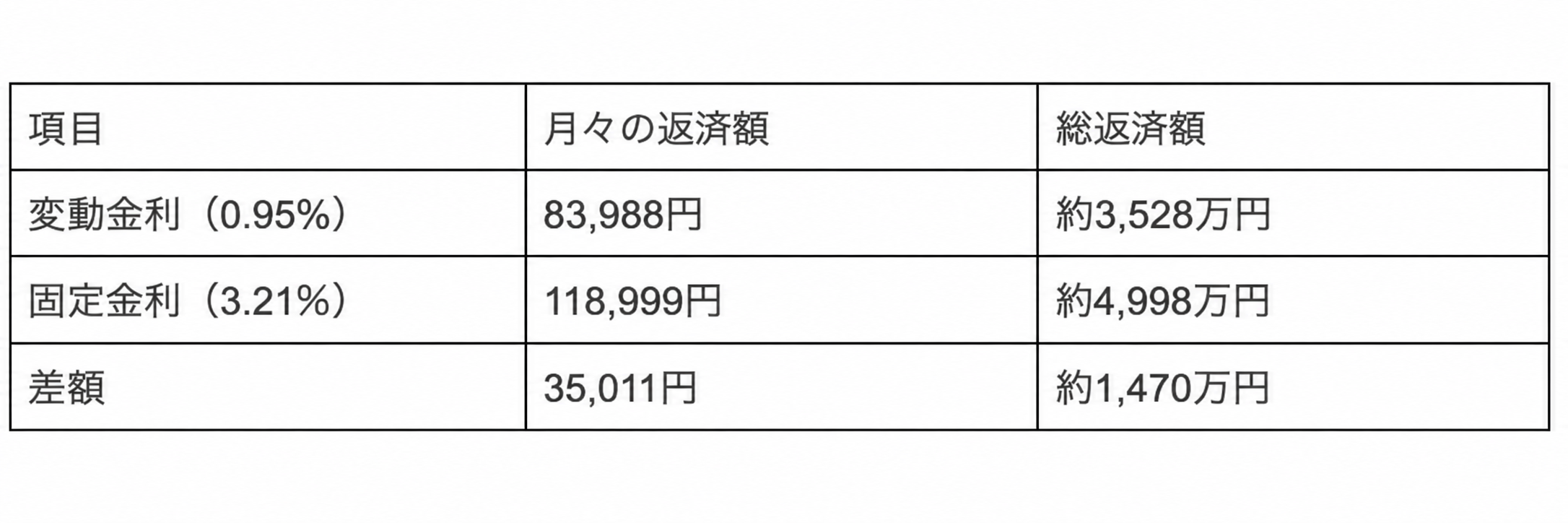 借入3,000万円・35年ローンにおける変動金利と固定金利の月々返済額・総返済額の比較表