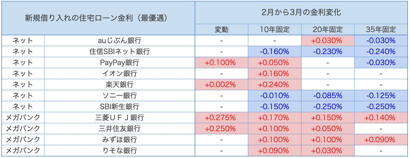 モゲチェック_主要金融機関2月から3月の金利変化