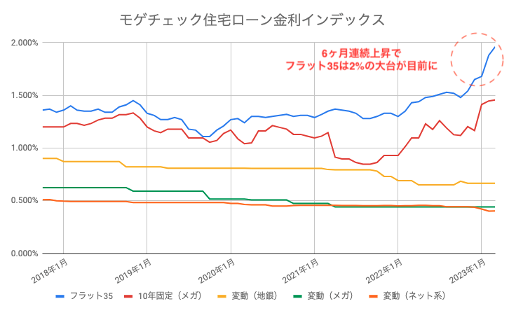 住宅ローン 金利 推移