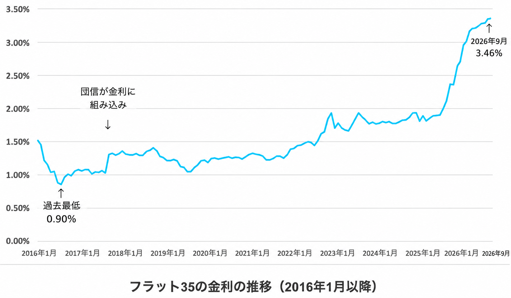 住宅ローンの固定金利・フラット35の過去10年間の金利推移グラフ