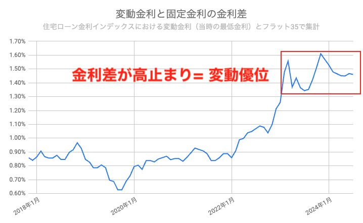 住宅ローン　長期金利