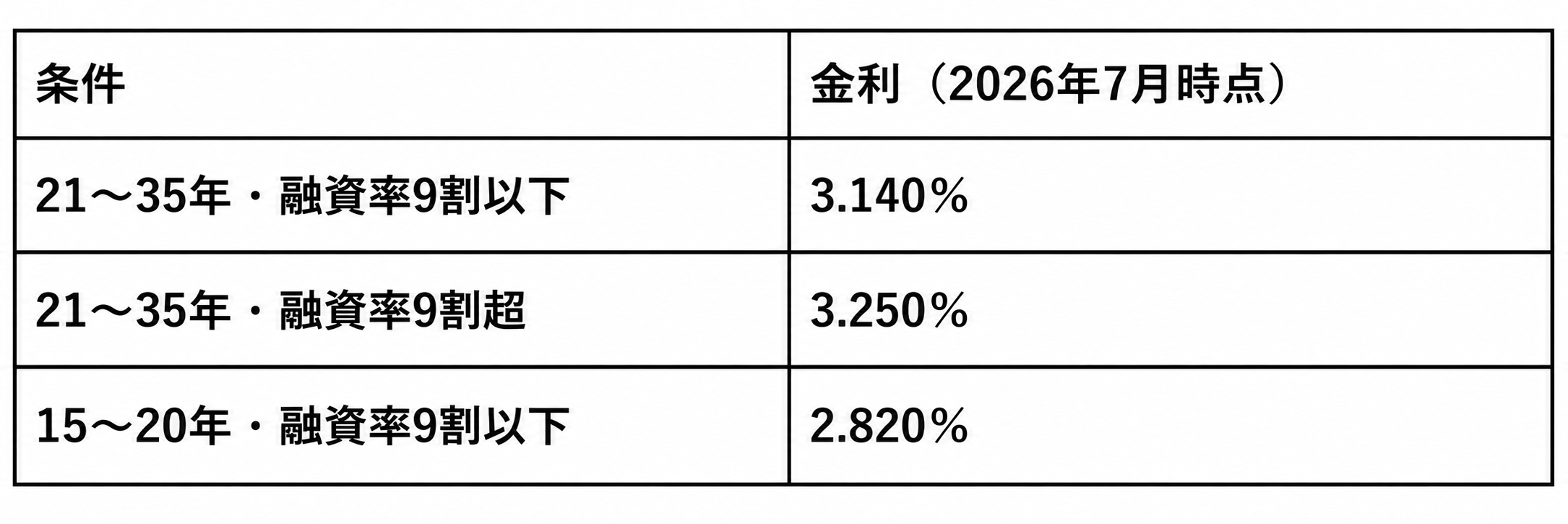2026年7月のフラット35金利と融資率別の金利水準