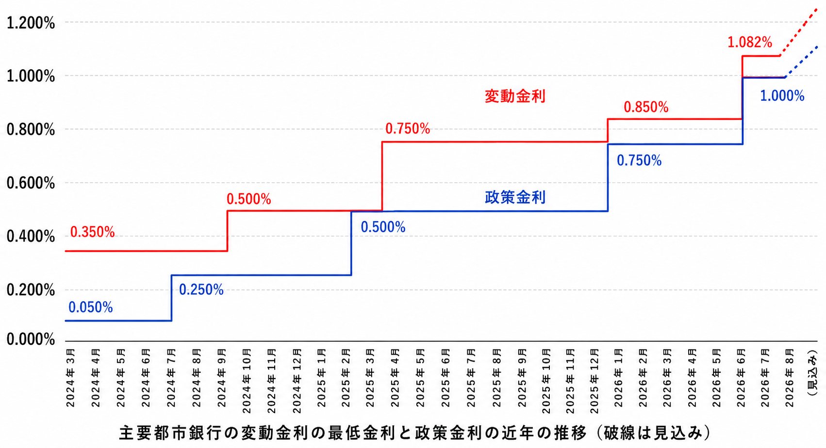 日銀の政策金利引き上げと住宅ローン変動金利の推移