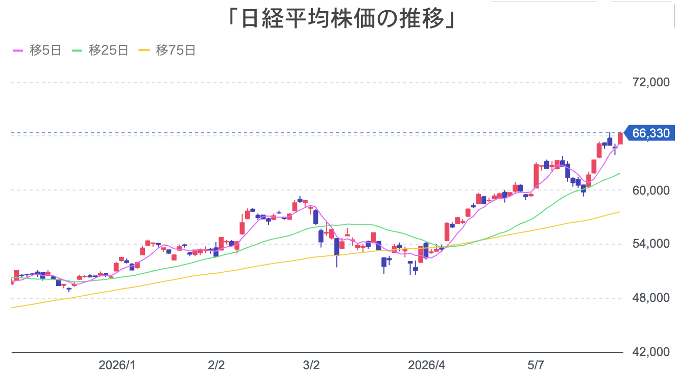 日経平均株価の推移