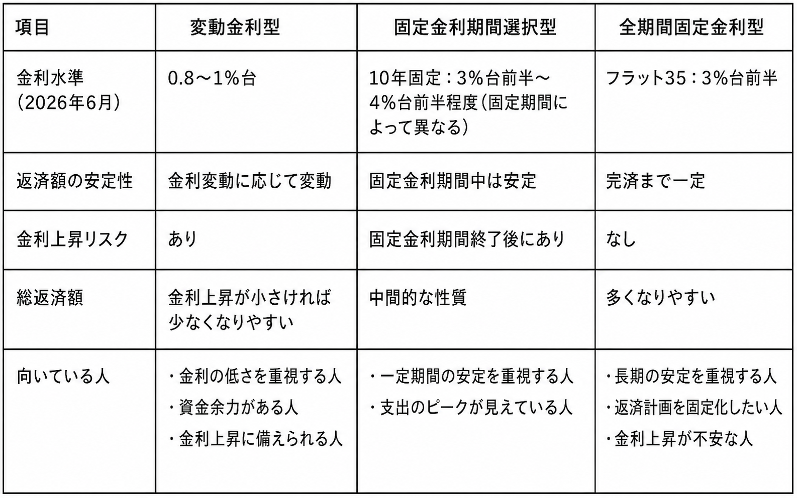 住宅ローンの3つの金利タイプを比較した表