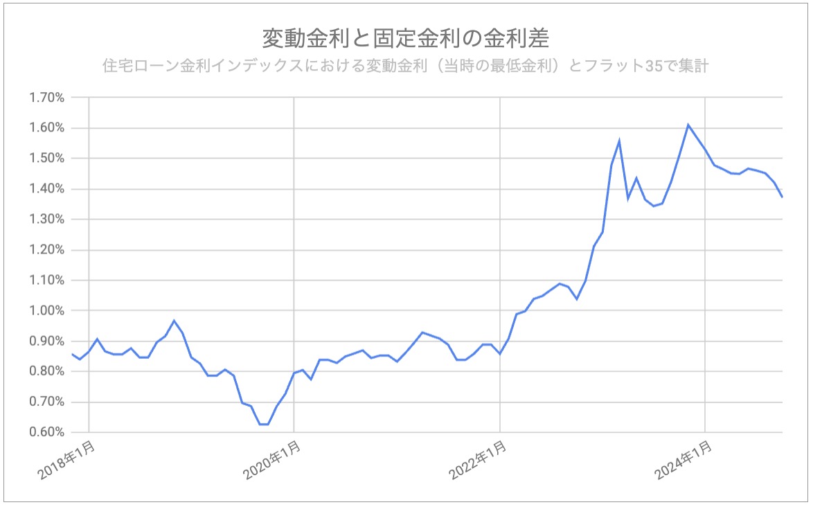 モゲチェック_住宅ローン_変動金利と固定金利の金利差_202410
