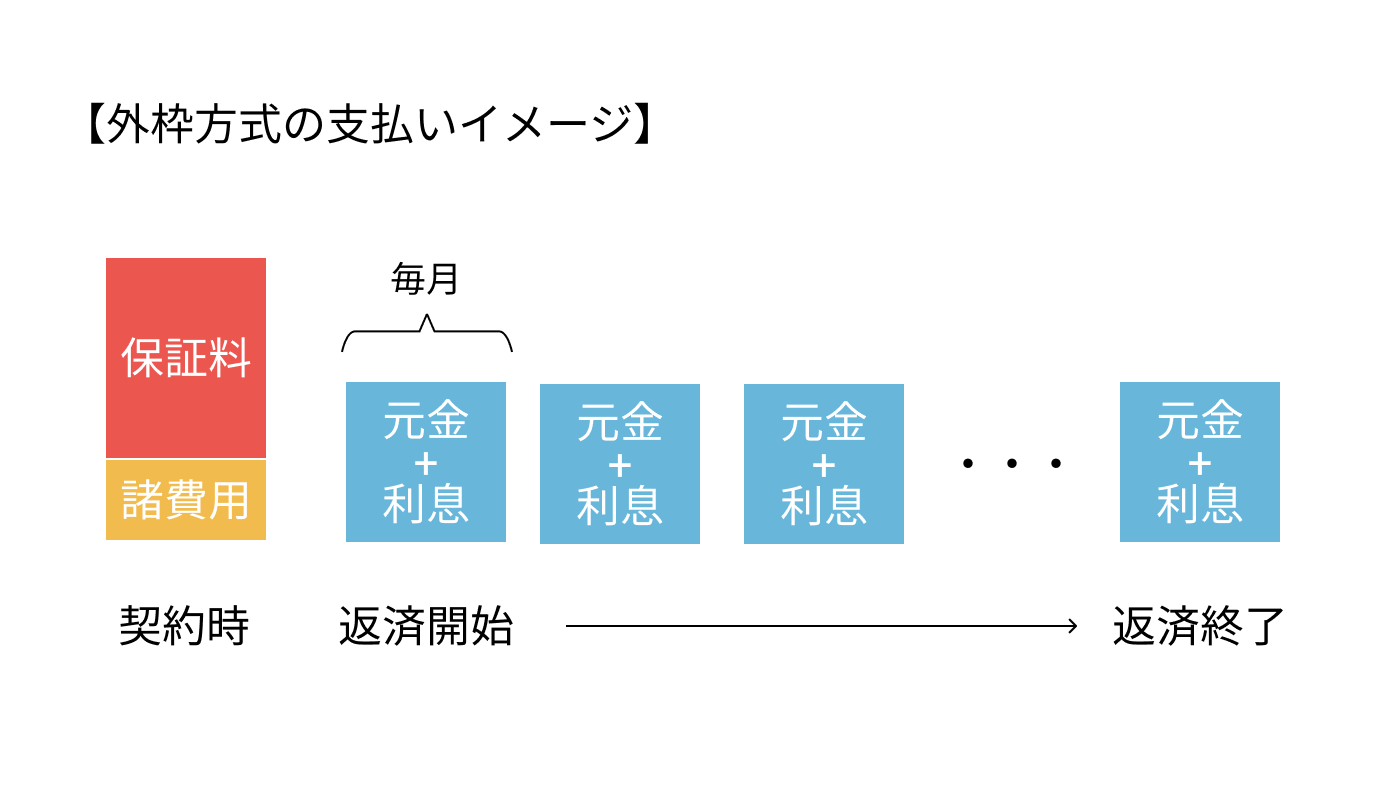 保証料外枠方式