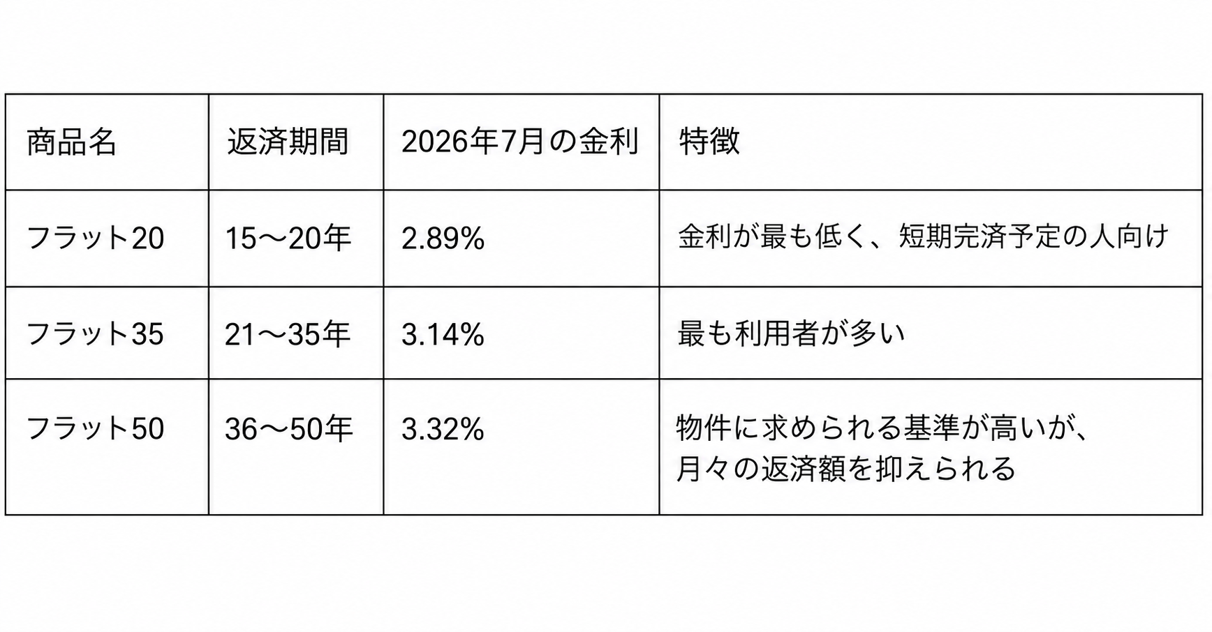 フラット20・フラット35・フラット50の返済期間と金利の違い