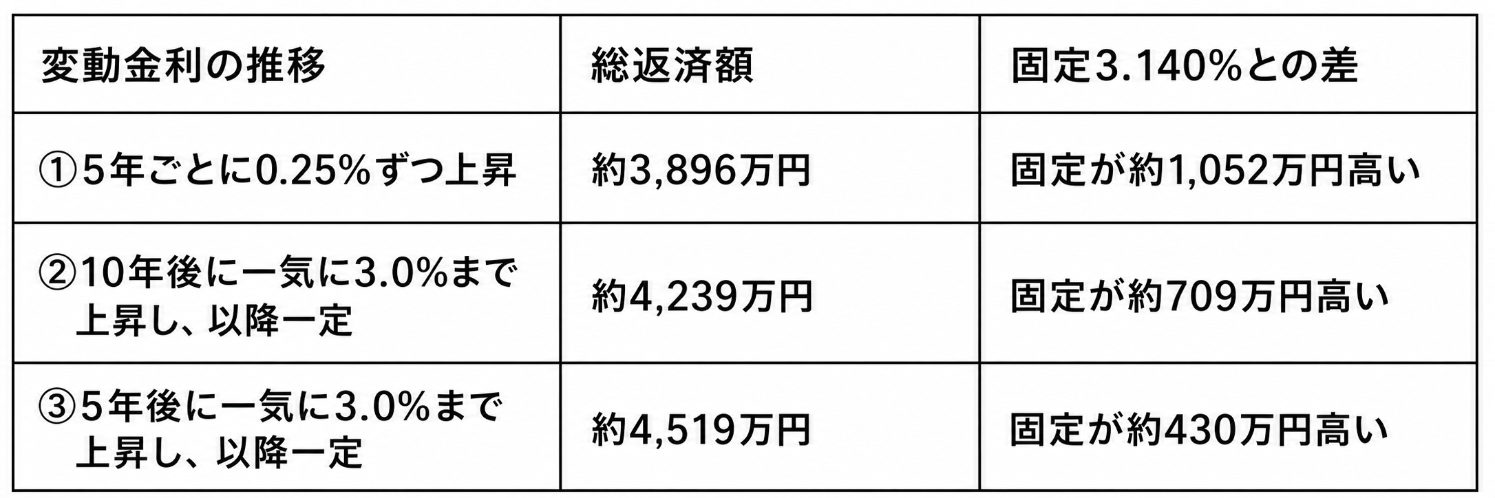 変動金利の上昇パターン別に固定金利との総返済額を比較したシミュレーション