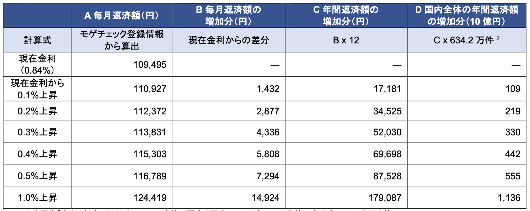 住宅ローン　金利上昇