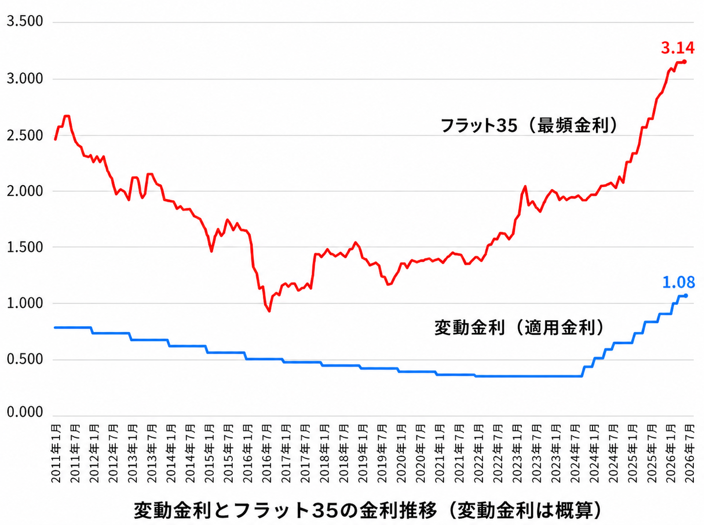 1990年から2026年までの住宅ローン変動金利の推移