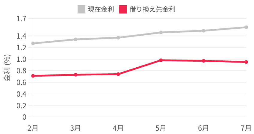 現在金利と借り換え先金利の推移(2026年2月〜2026年7月)