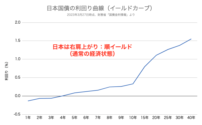 日本 イールドカーブ