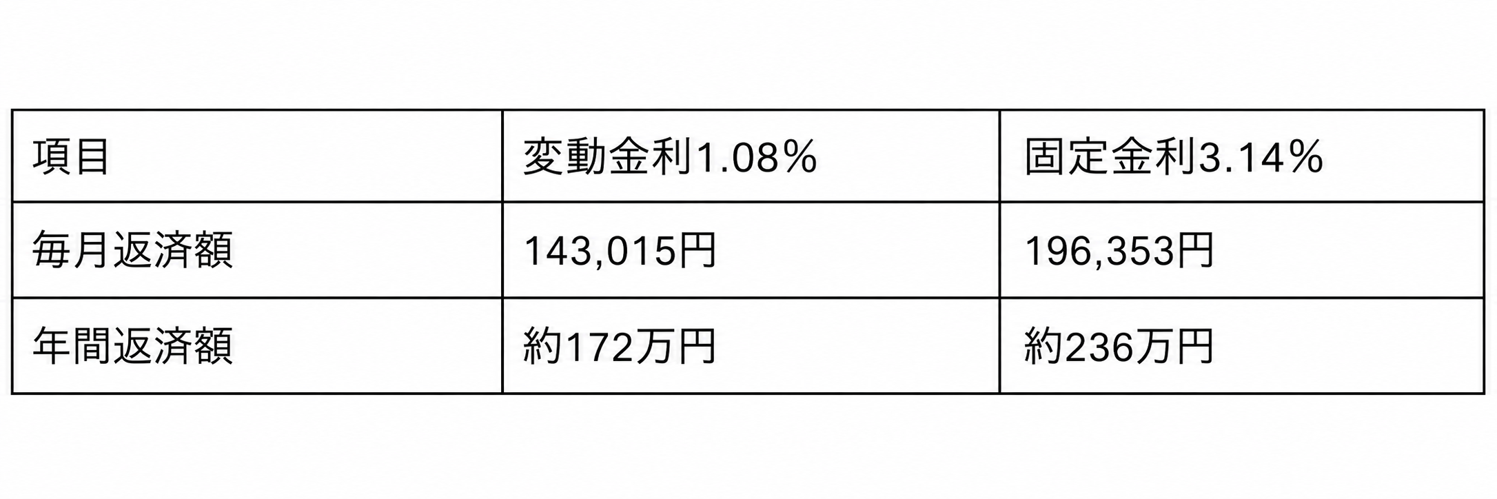 借入額5,000万円の変動金利と固定金利の月々返済額比較