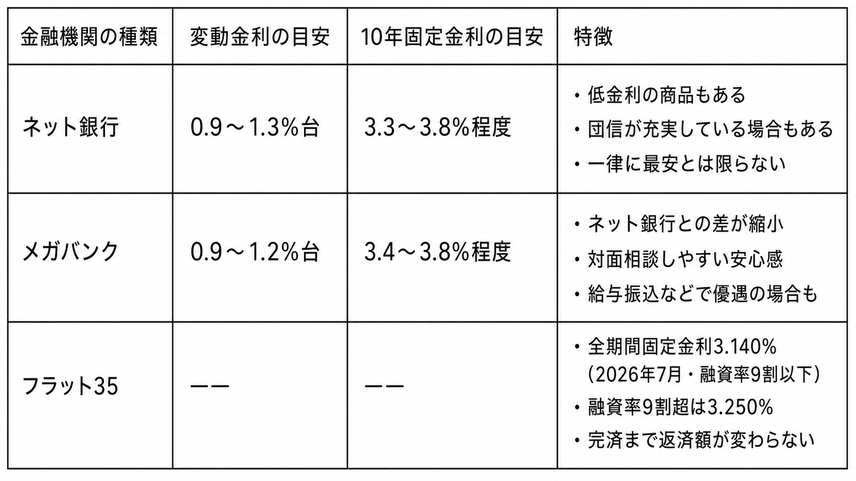 2026年7月の住宅ローン金利タイプ別相場一覧