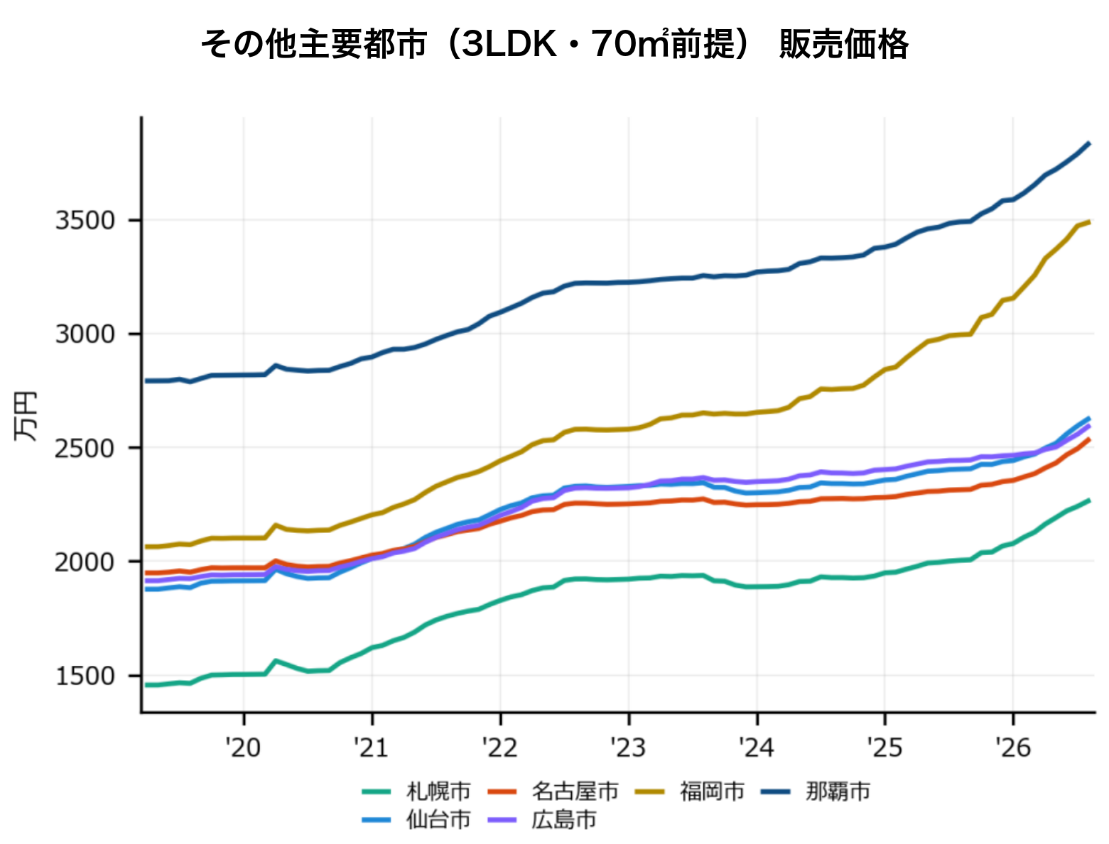 その他主要都市(3LDK・70㎡換算)の中古マンション販売価格推移グラフ、2019年〜2026年。那覇市が3,832万円で最も高く、福岡市(3,487万円)と続く。札幌市・仙台市・名古屋市・広島市の推移も表示。