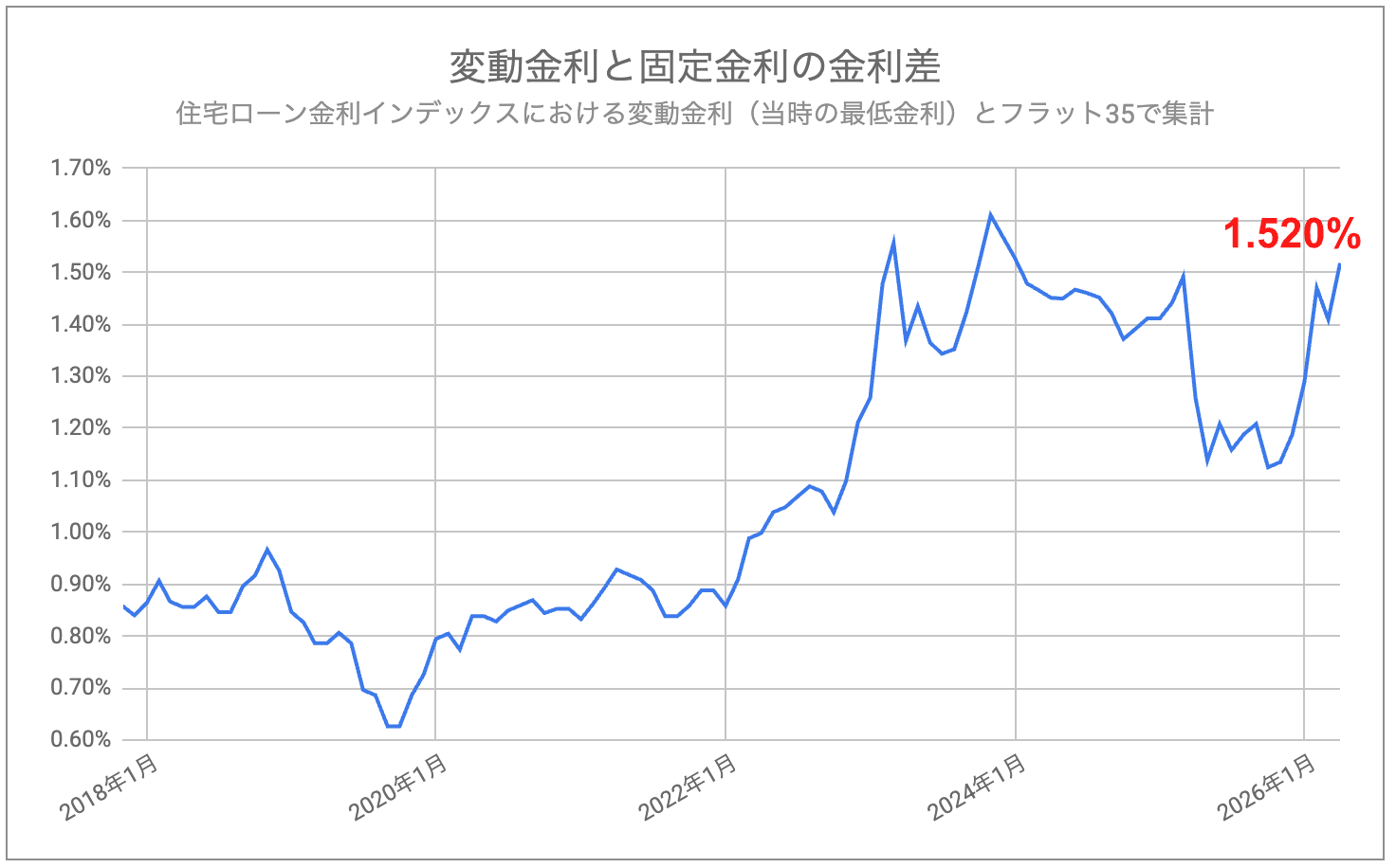モゲチェック_住宅ローン金利_変動金利と固定金利の差