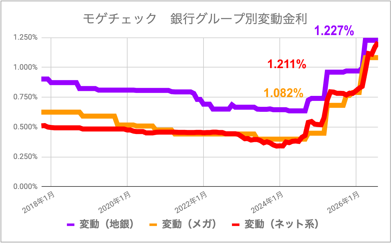 2018年1月から2026年8月までの銀行グループ別変動金利の推移。2026年8月は地方銀行が年1.227%、ネット銀行が年1.211%、メガバンクが年1.082%