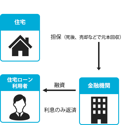 リバースモーゲージの仕組み