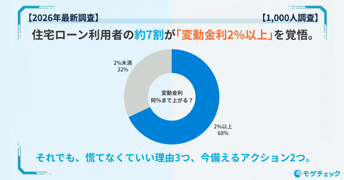 【2026年最新調査】住宅ローン利用者の約7割が「変動金利2%以上」を覚悟。それでも慌てなくていい理由と今やるべき備え【1,000人調査】のアイキャッチ