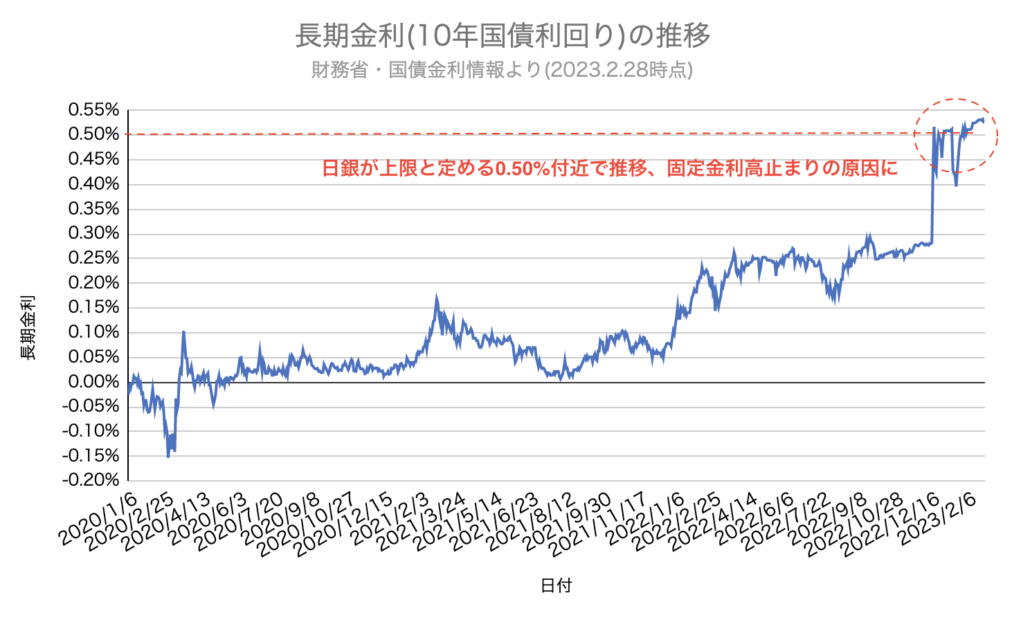 住宅ローン 長期金利 固定金利