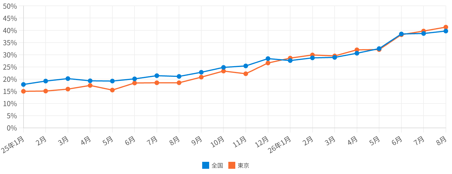 全国と東京の35年超ローン利用割合の月次推移グラフ。2025年1月から2026年8月で全国17.8%から39.7%、東京15.0%から41.3%へ2倍以上に拡大し、東京は初めて4割を突破