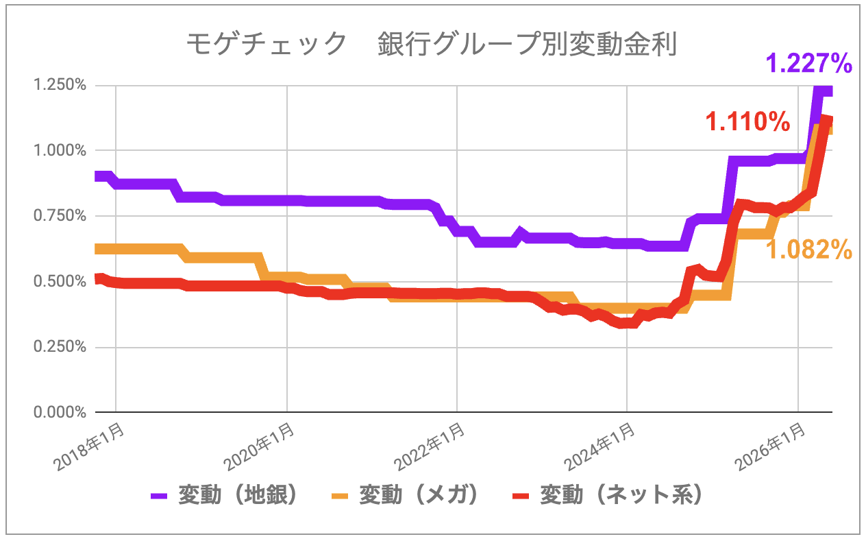 モゲチェック 銀行グループ別変動金利_202606