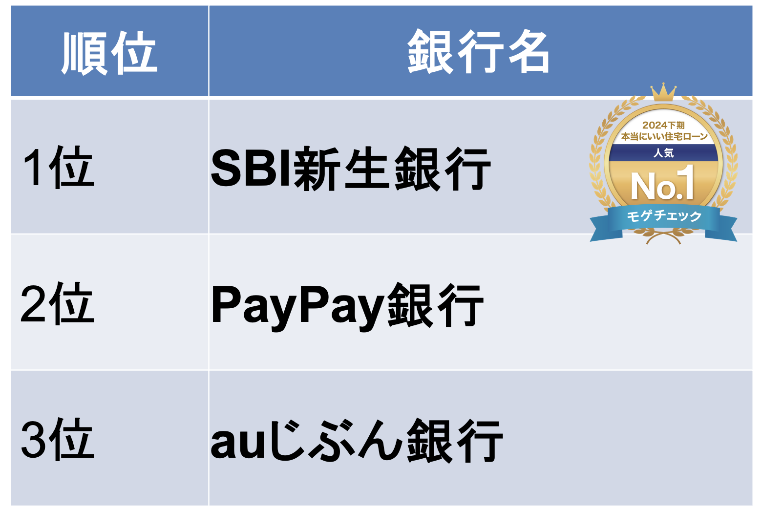 モゲチェックユーザーが選ぶ本当にいい住宅ローンランキング2024下期　人気