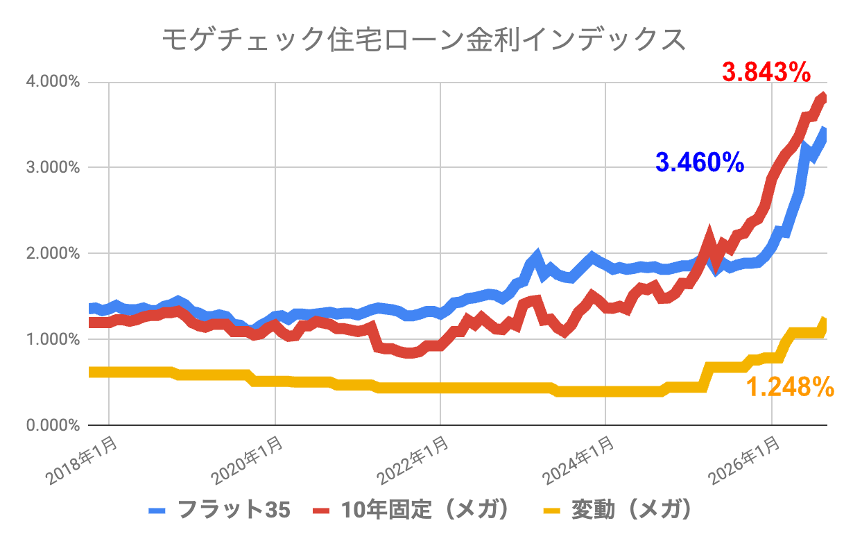 住宅 ローン 金利 今後 どうなる